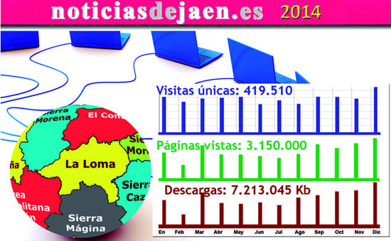 NOTICIASDEJAEN.es sumó en 2014 más de 419.500 visitas únicas, un 16% más sobre el ejercicio anterior